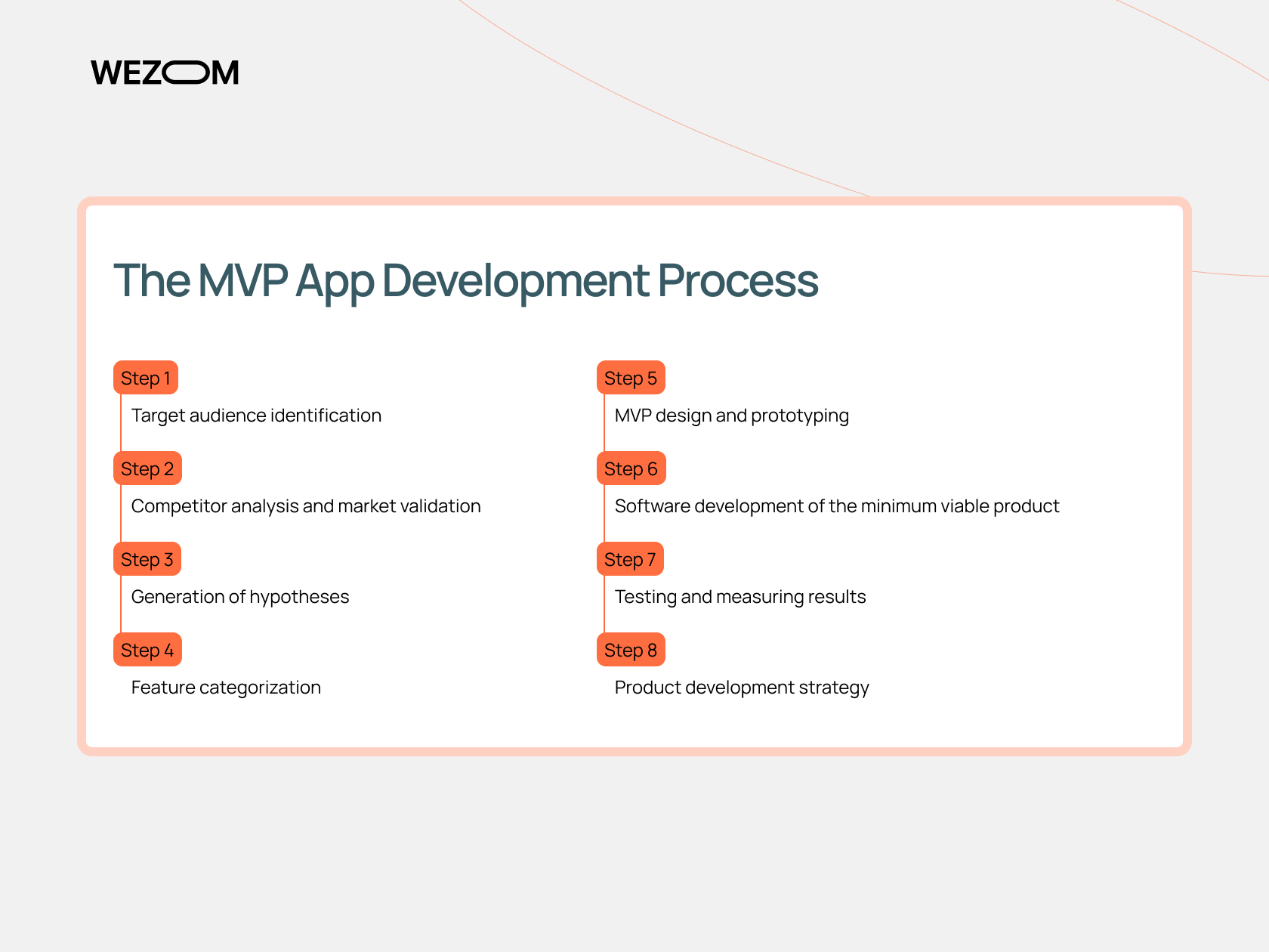 MVP app development process step-by-step: from idea validation to product strategy